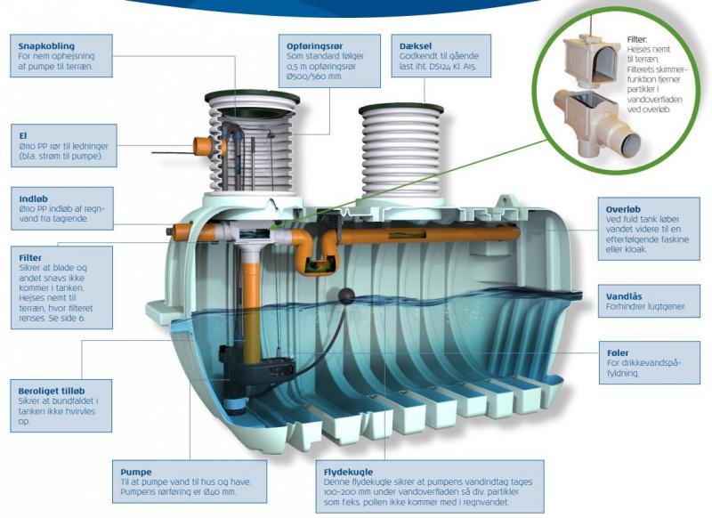 Watercare komplet regnvandsanlæg til hus 5000L Watercare komplet regnvandsanlæg til hus 5000L