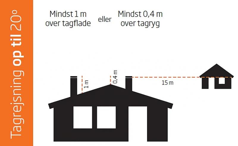 Termatech Stålskorsten ø80 pakke 1